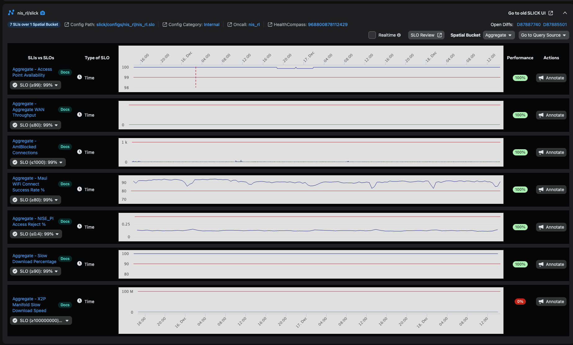 SLICK SLO Aggregate Attainment