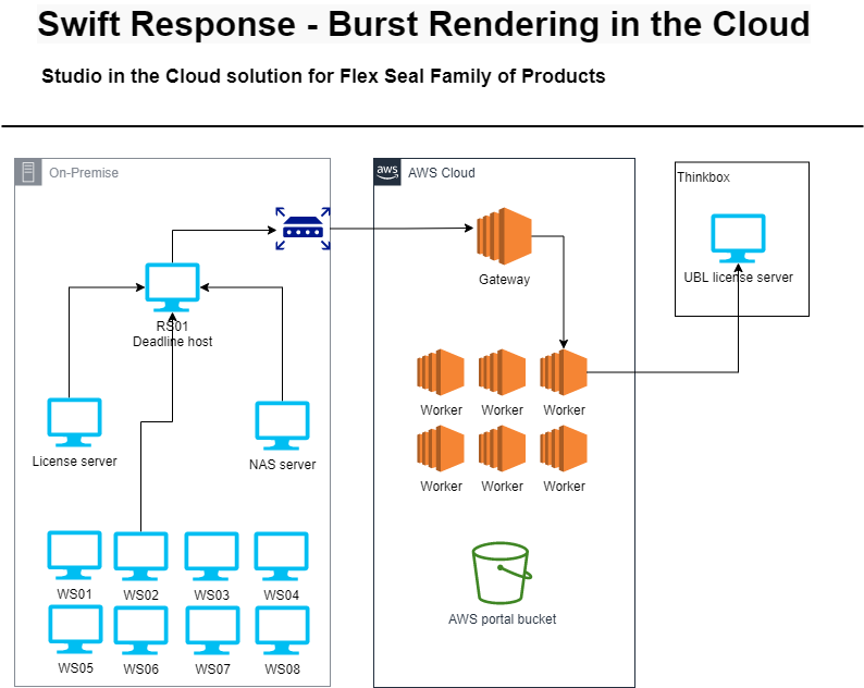 Swift Response — Burst Rendering Architecture